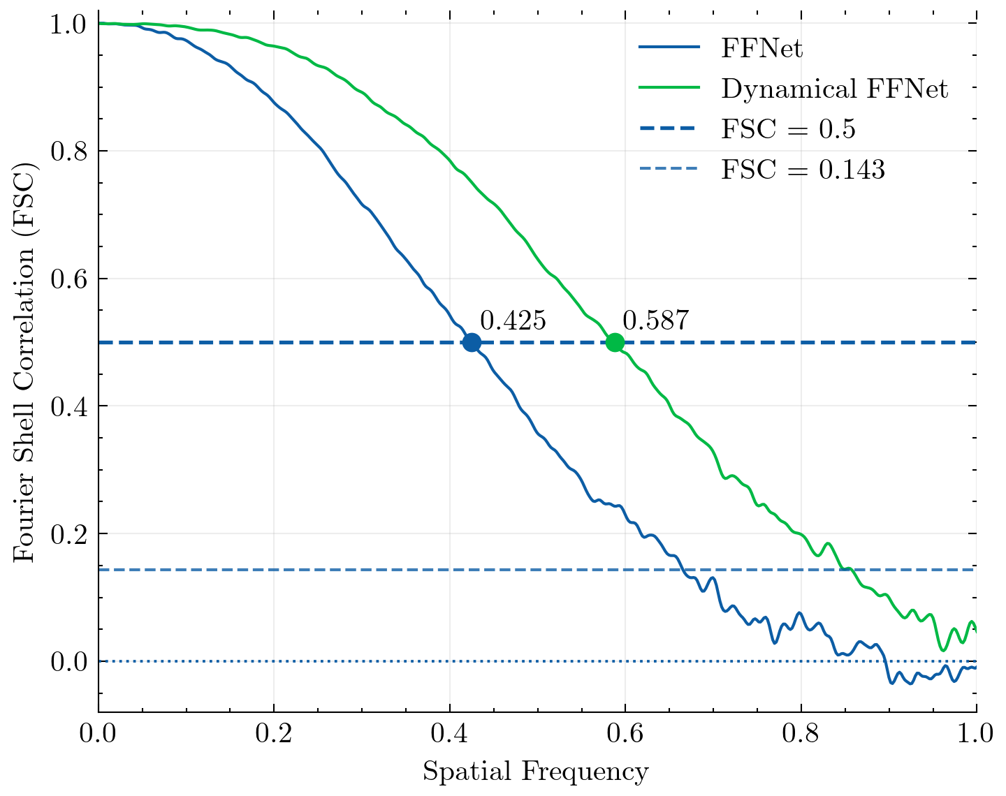 Fourier shell correlation curves showing Dynamical FFNet reaches the FSC 0.5 threshold at 0.587 compared with 0.425 for FFNet