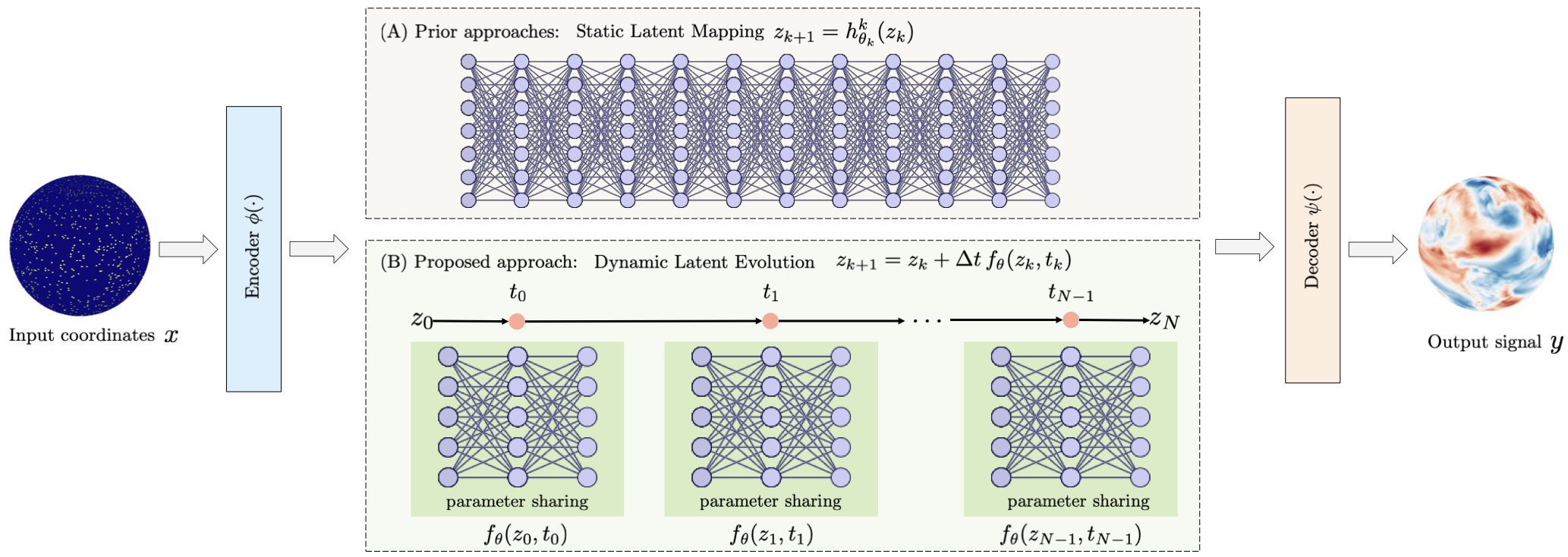 DINR network design comparing a static latent mapping with dynamic latent evolution and shared vector-field updates