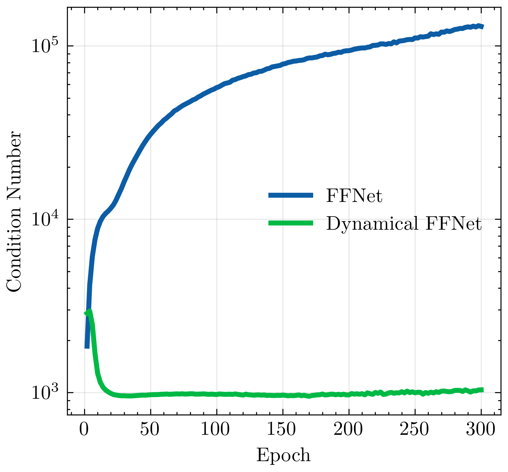 FFNet NTK condition number comparison showing DINR maintains a much lower condition number over training