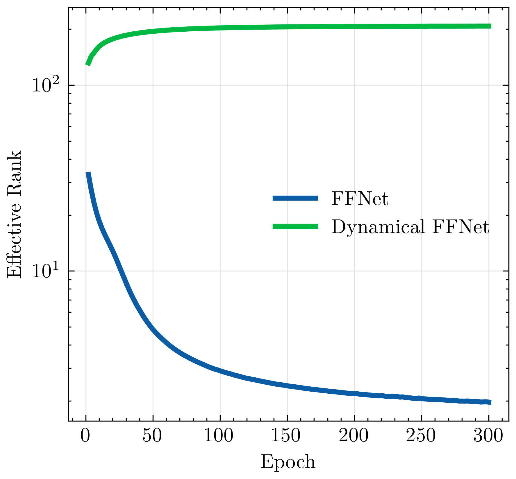 FFNet effective rank comparison showing Dynamical FFNet maintains a much higher effective NTK rank