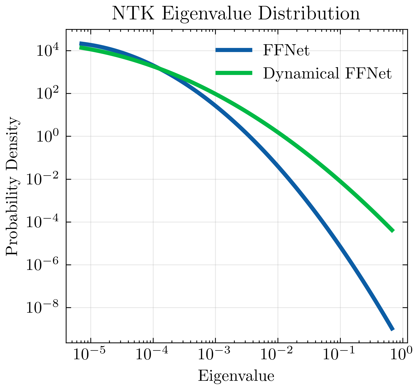 Representative FFNet NTK eigenvalue distribution showing a broader eigenspectrum for Dynamical FFNet