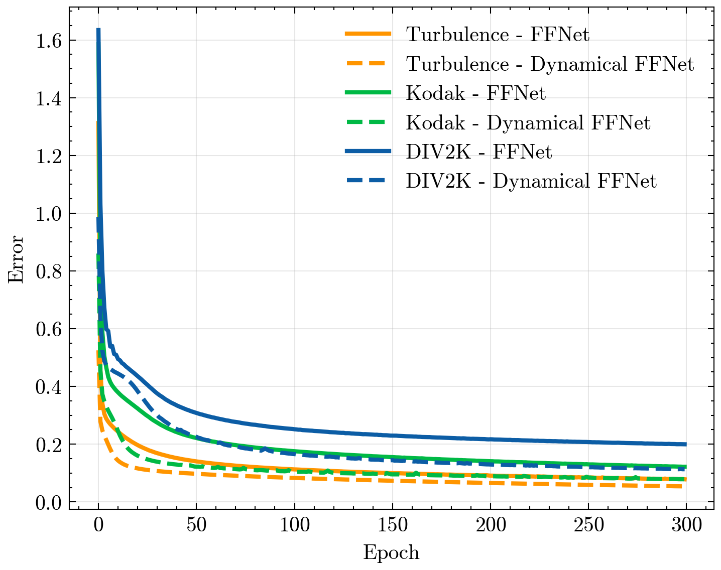 Training error curves showing Dynamical FFNet converges faster and lower than FFNet on turbulence, Kodak, and DIV2K