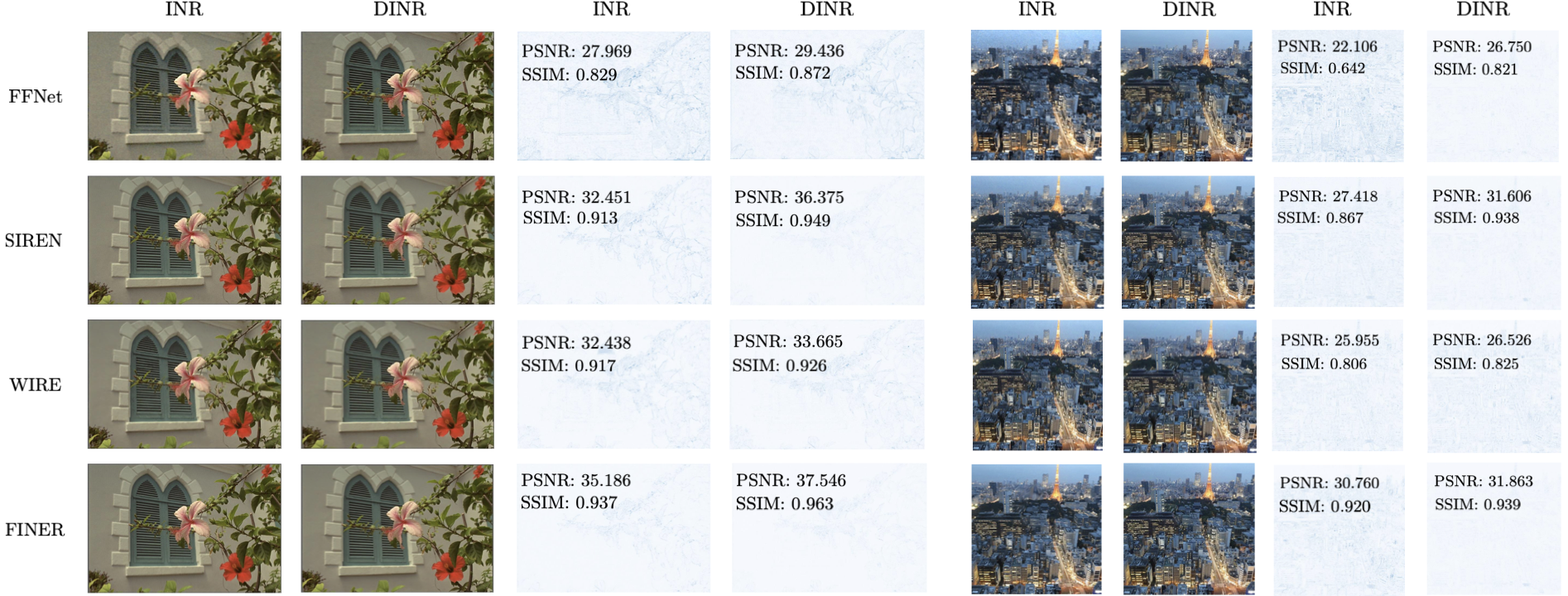 DIV2K and Kodak image representation results comparing INR and DINR reconstructions for FFNet, SIREN, WIRE, and FINER