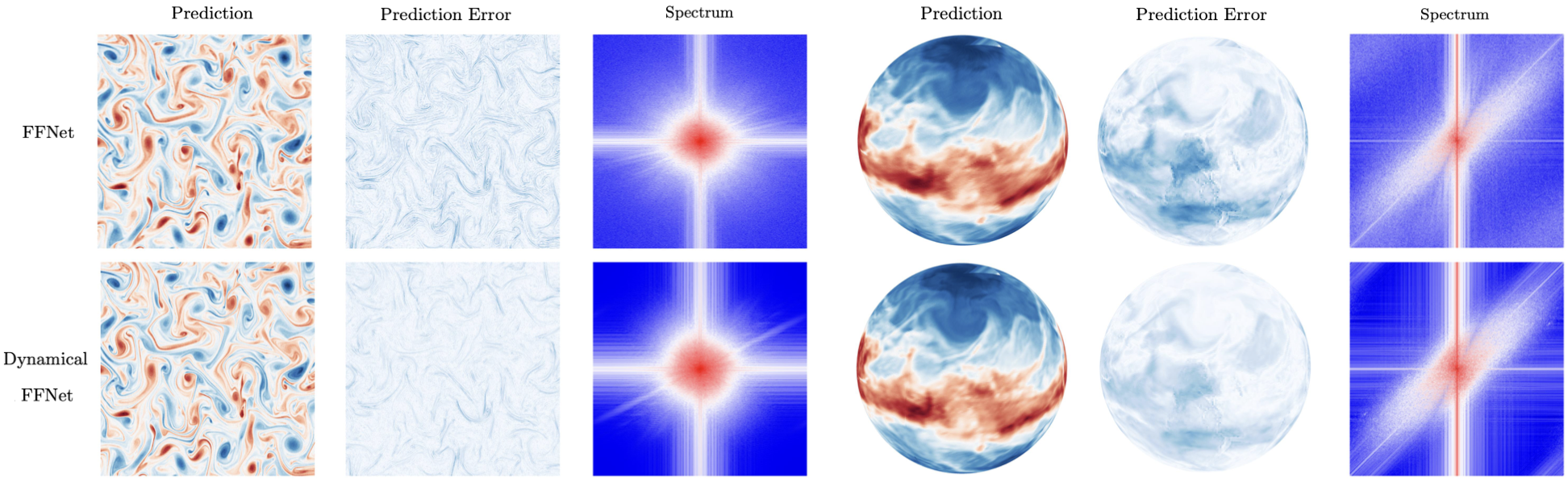 Turbulence and weather-field compression comparison showing FFNet and Dynamical FFNet predictions, prediction errors, and two-dimensional power spectra