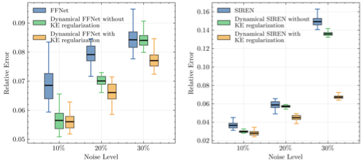 Noise ablation box plots comparing static, dynamical without KE, and dynamical with KE regularization for FFNet and SIREN