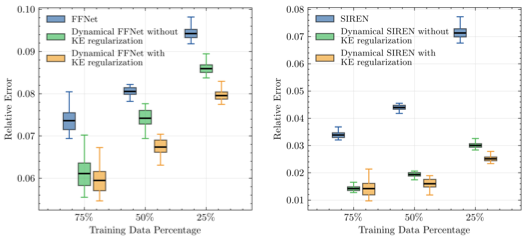 Scarce data ablation box plots comparing static, dynamical without KE, and dynamical with KE regularization for FFNet and SIREN