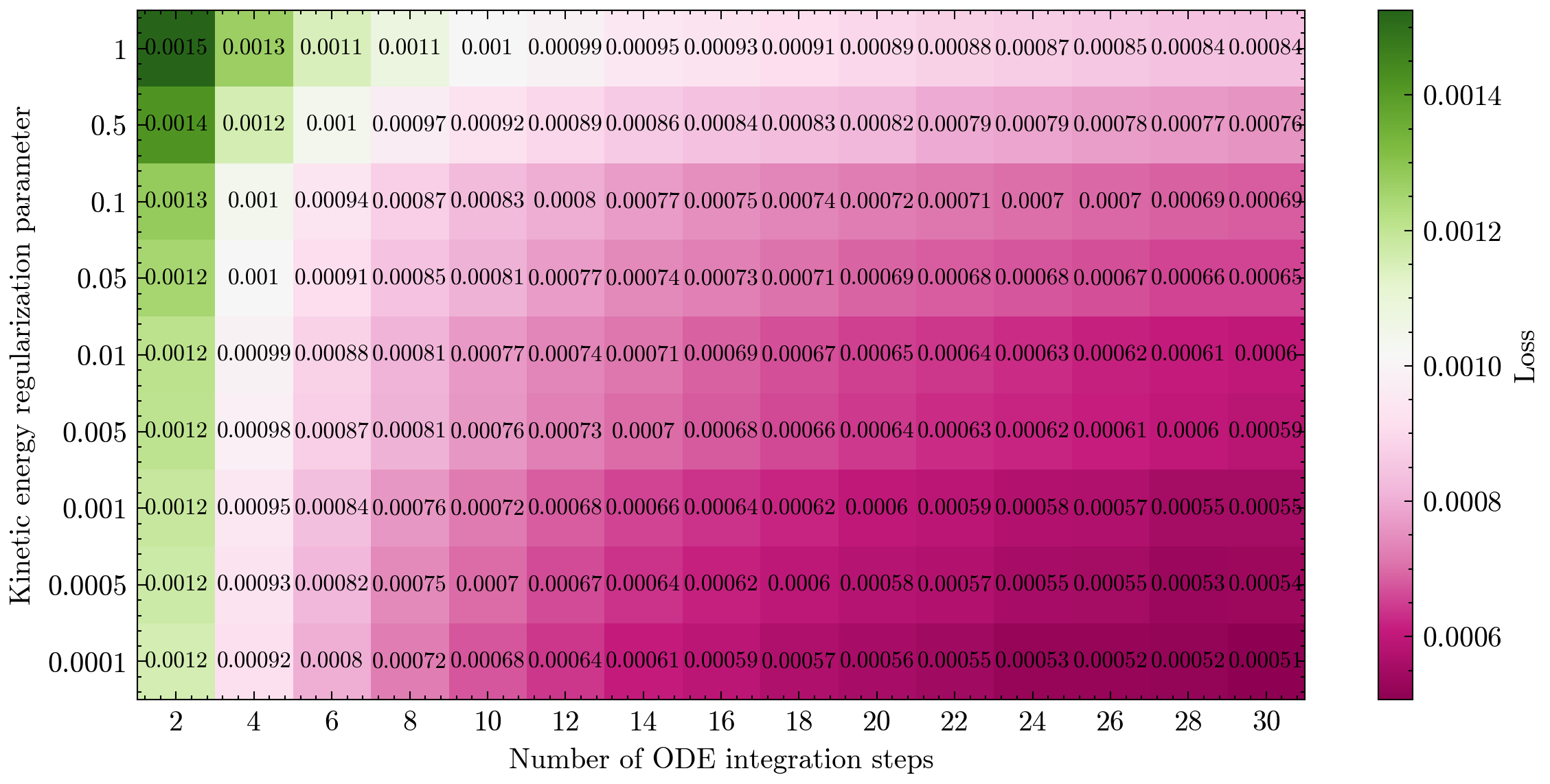 Sensitivity heatmap showing loss across ODE integration steps and kinetic energy regularization strengths for Dynamical FFNet