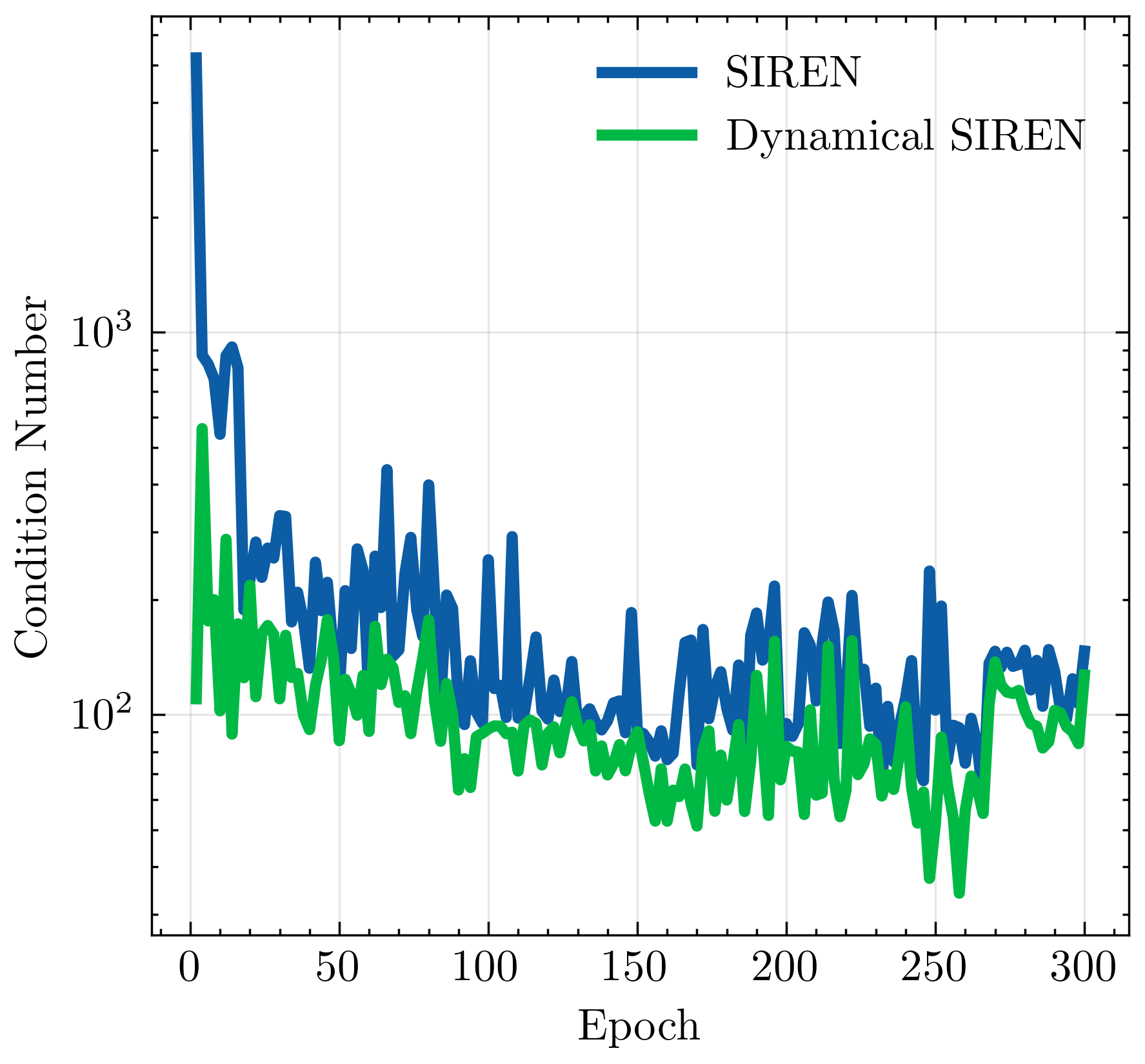 SIREN NTK condition number comparison showing lower conditioning for the dynamical variant